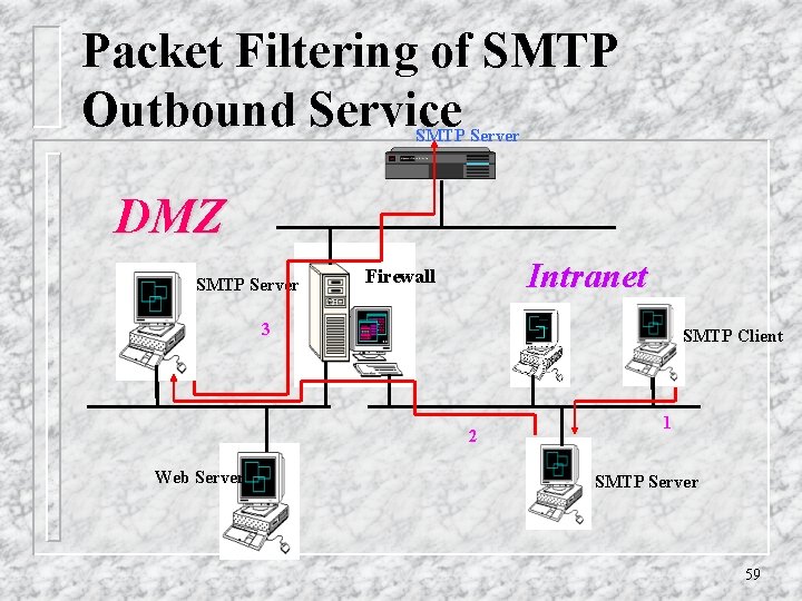 Packet Filtering of SMTP Outbound Service SMTP Server DMZ SMTP Server Intranet Firewall 3