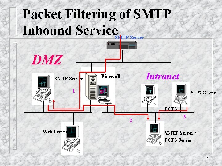 Packet Filtering of SMTP Inbound Service SMTP Server DMZ SMTP Server Intranet Firewall 1