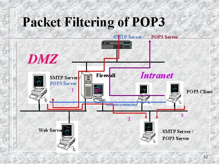 Packet Filtering of POP 3 SMTP Server POP 3 Server DMZ SMTP Server /