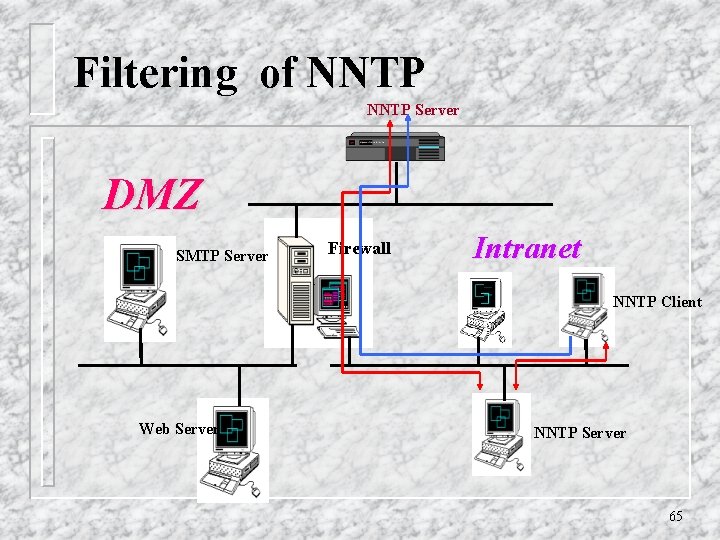 Filtering of NNTP Server DMZ SMTP Server Firewall Intranet NNTP Client Web Server NNTP