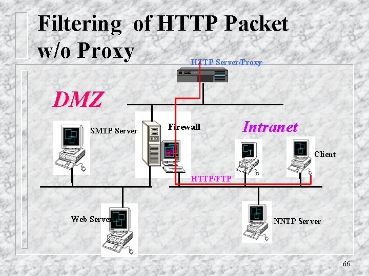 Filtering of HTTP Packet w/o Proxy HTTP Server/Proxy DMZ SMTP Server Firewall Intranet Client