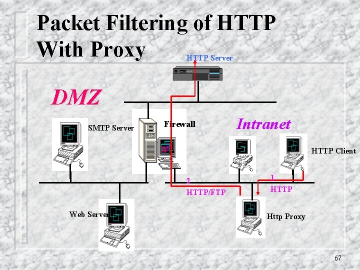 Packet Filtering of HTTP With Proxy HTTP Server DMZ SMTP Server Firewall Intranet HTTP