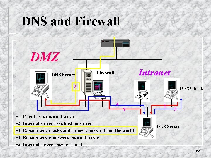 DNS and Firewall DMZ DNS Server Intranet Firewall 3 DNS Client 4 2 •
