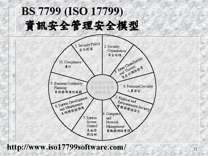 BS 7799 (ISO 17799) 資訊安全管理安全模型 olicy 1. Security P 安全政策 2. Security Organization 安全組織