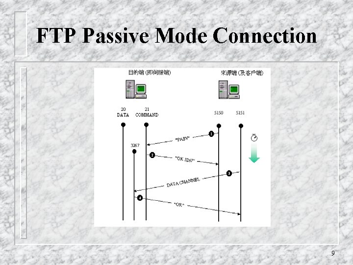 FTP Passive Mode Connection 9 