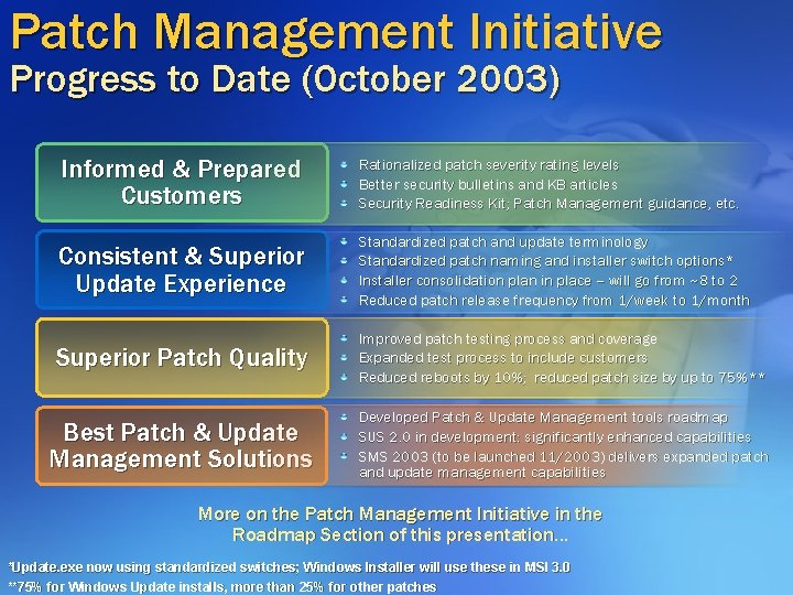 Patch Management Initiative Progress to Date (October 2003) Informed & Prepared Customers Rationalized patch Patch Management Initiative Progress to Date (October 2003) Informed & Prepared Customers Rationalized patch