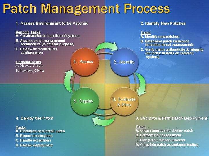 Patch Management Process 1. Assess Environment to be Patched 2. Identify New Patches Periodic Patch Management Process 1. Assess Environment to be Patched 2. Identify New Patches Periodic