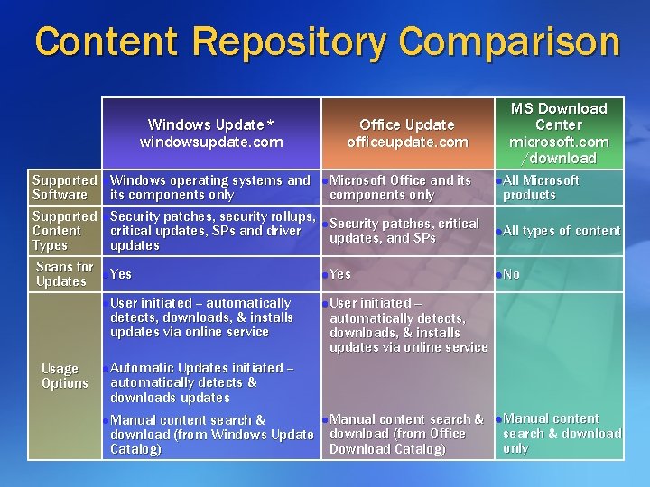 Content Repository Comparison Windows Update* windowsupdate. com Supported Software Supported Content Types Scans for Content Repository Comparison Windows Update* windowsupdate. com Supported Software Supported Content Types Scans for