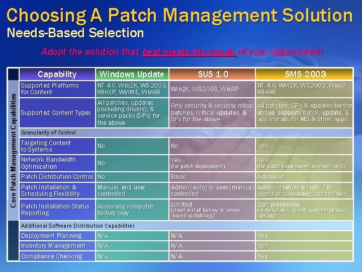 Choosing A Patch Management Solution Needs-Based Selection Adopt the solution that best meets the Choosing A Patch Management Solution Needs-Based Selection Adopt the solution that best meets the
