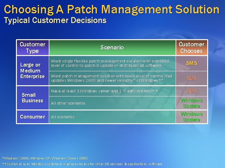 Choosing A Patch Management Solution Typical Customer Decisions Customer Type Large or Medium Enterprise Choosing A Patch Management Solution Typical Customer Decisions Customer Type Large or Medium Enterprise