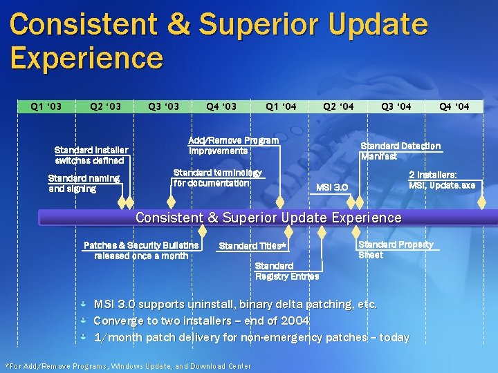 Consistent & Superior Update Experience Q 1 ‘ 03 Q 2 ‘ 03 Standard Consistent & Superior Update Experience Q 1 ‘ 03 Q 2 ‘ 03 Standard