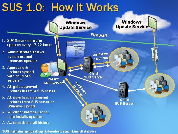 SUS 1. 0: How It Works Windows Update Service Firewall 2. Administrator reviews, evaluates, SUS 1. 0: How It Works Windows Update Service Firewall 2. Administrator reviews, evaluates,