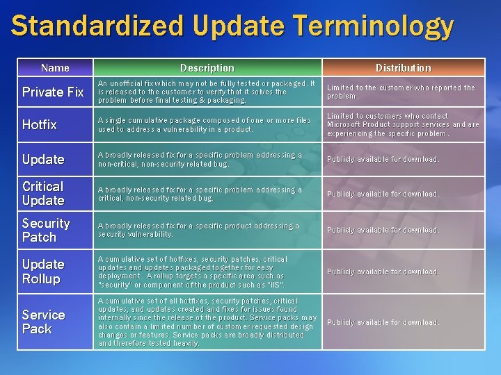 Standardized Update Terminology Name Description Distribution Private Fix An unofficial fix which may not Standardized Update Terminology Name Description Distribution Private Fix An unofficial fix which may not