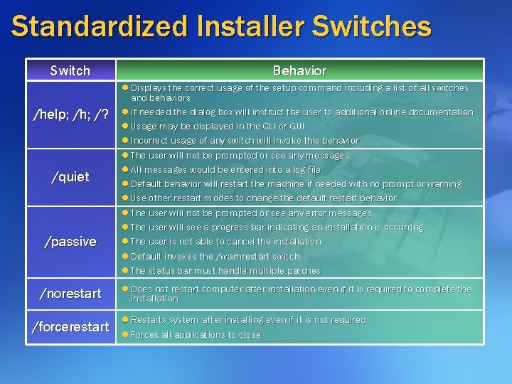 Standardized Installer Switches Switch /help; /h; /? /quiet /passive /norestart /forcerestart Behavior l Displays Standardized Installer Switches Switch /help; /h; /? /quiet /passive /norestart /forcerestart Behavior l Displays