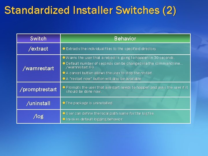 Standardized Installer Switches (2) Switch /extract /warnrestart /promptrestart /uninstall /log Behavior l Extracts the Standardized Installer Switches (2) Switch /extract /warnrestart /promptrestart /uninstall /log Behavior l Extracts the