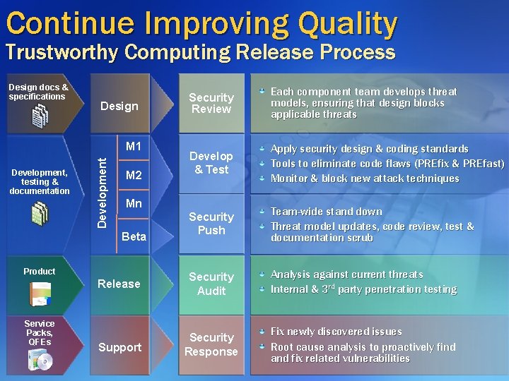 Continue Improving Quality Trustworthy Computing Release Process Design docs & specifications Security Review Each Continue Improving Quality Trustworthy Computing Release Process Design docs & specifications Security Review Each