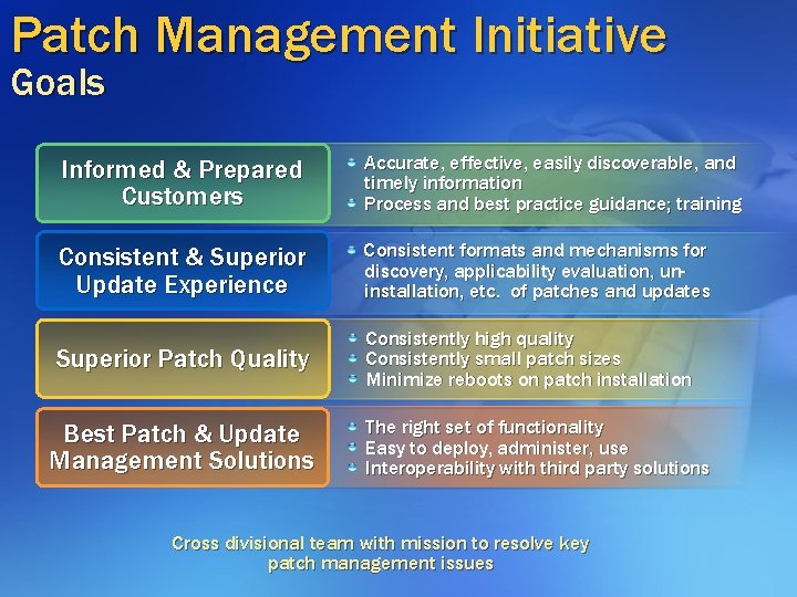 Patch Management Initiative Goals Informed & Prepared Customers Accurate, effective, easily discoverable, and timely Patch Management Initiative Goals Informed & Prepared Customers Accurate, effective, easily discoverable, and timely