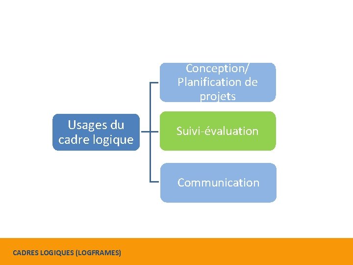 Conception/ Planification de projets Usages du cadre logique Suivi-évaluation Communication CADRES LOGIQUES (LOGFRAMES) 
