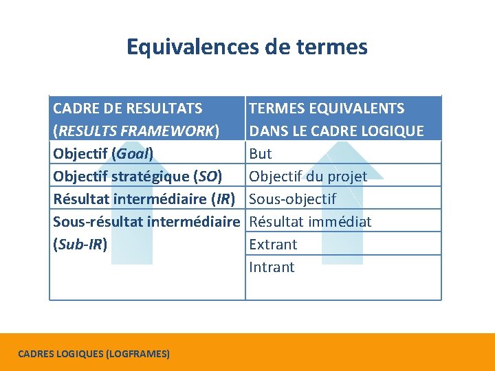Equivalences de termes CADRE DE RESULTATS TERMES EQUIVALENTS (RESULTS FRAMEWORK) DANS LE CADRE LOGIQUE