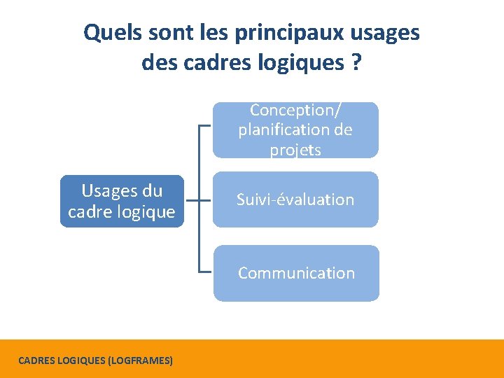 Quels sont les principaux usages des cadres logiques ? Conception/ planification de projets Usages