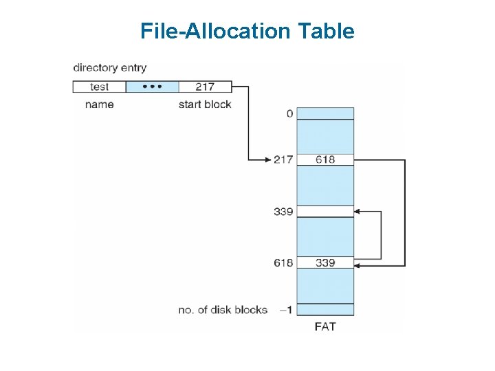 File-Allocation Table 