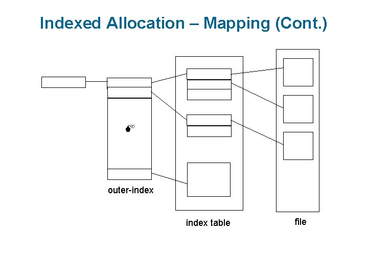 Indexed Allocation – Mapping (Cont. ) outer-index table file 