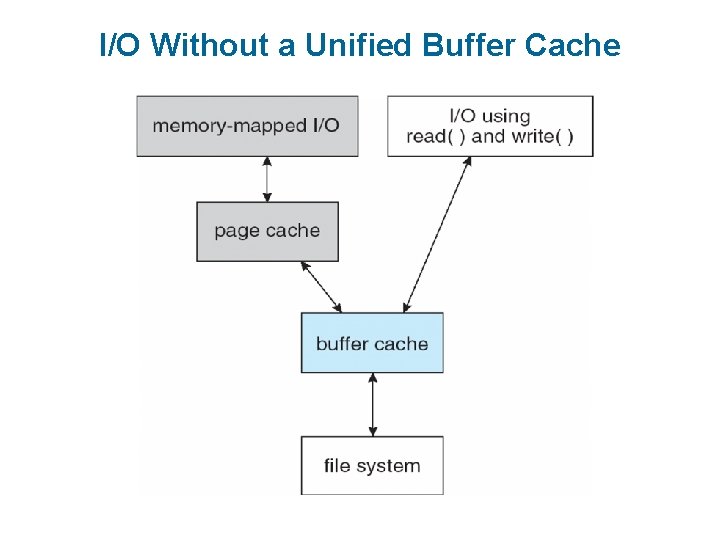 I/O Without a Unified Buffer Cache 