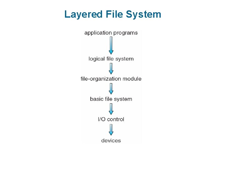 Layered File System 