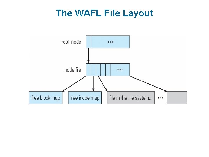 The WAFL File Layout 