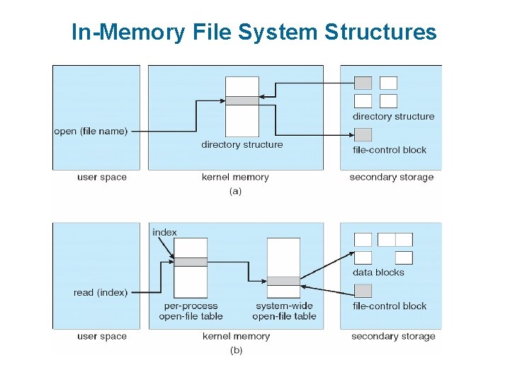 In-Memory File System Structures 