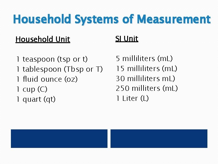 Household Systems of Measurement Household Unit SI Unit 1 1 1 5 milliliters (m. Household Systems of Measurement Household Unit SI Unit 1 1 1 5 milliliters (m.