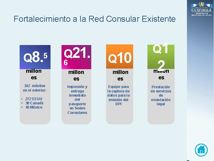 Fortalecimiento a la Red Consular Existente Q 8. 5 millon es 342 móviles en