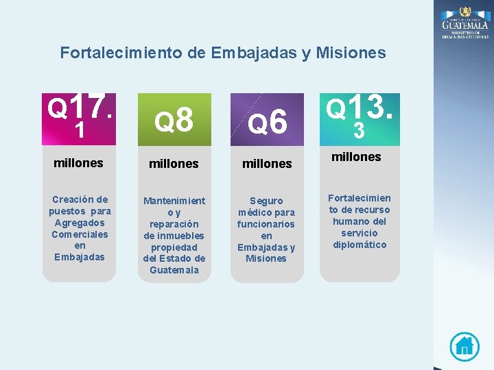 Fortalecimiento de Embajadas y Misiones Q 17. 1 Q 8 Q 6 millones Creación