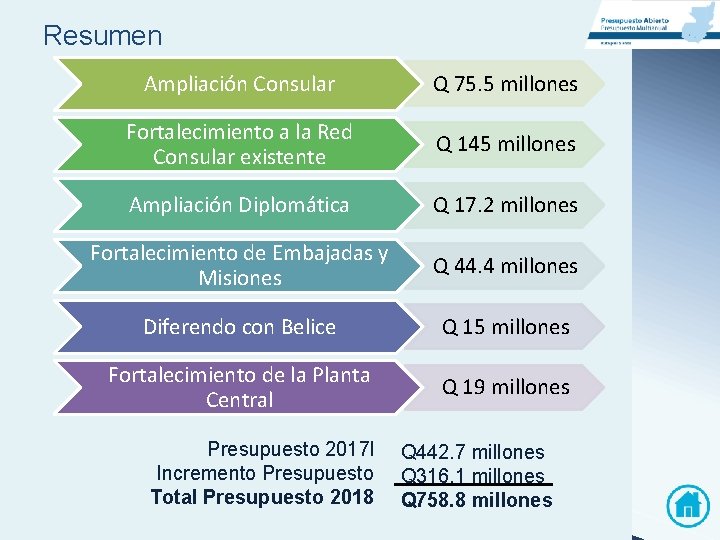 Resumen Ampliación Consular Q 75. 5 millones Fortalecimiento a la Red Consular existente Q