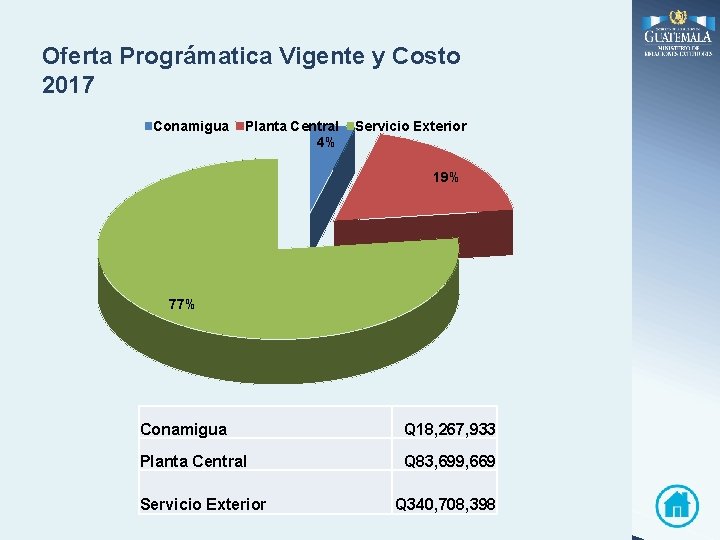 Oferta Prográmatica Vigente y Costo 2017 Conamigua Planta Central 4% Servicio Exterior 19% 77%