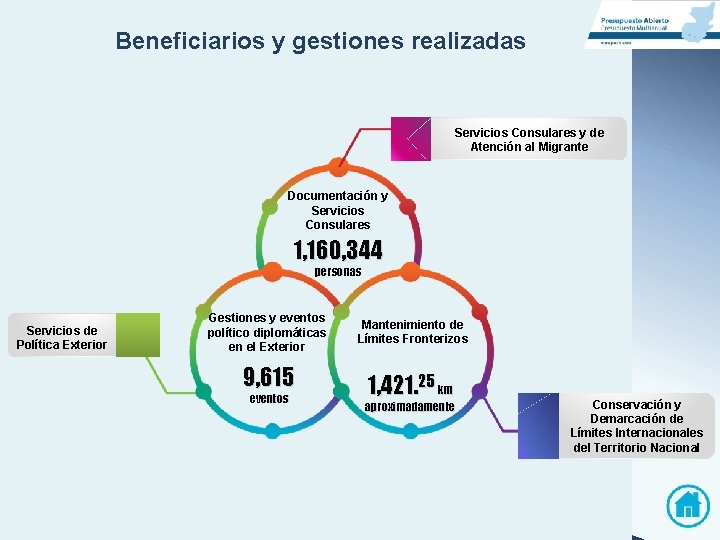 Beneficiarios y gestiones realizadas Servicios Consulares y de Atención al Migrante Documentación y Servicios