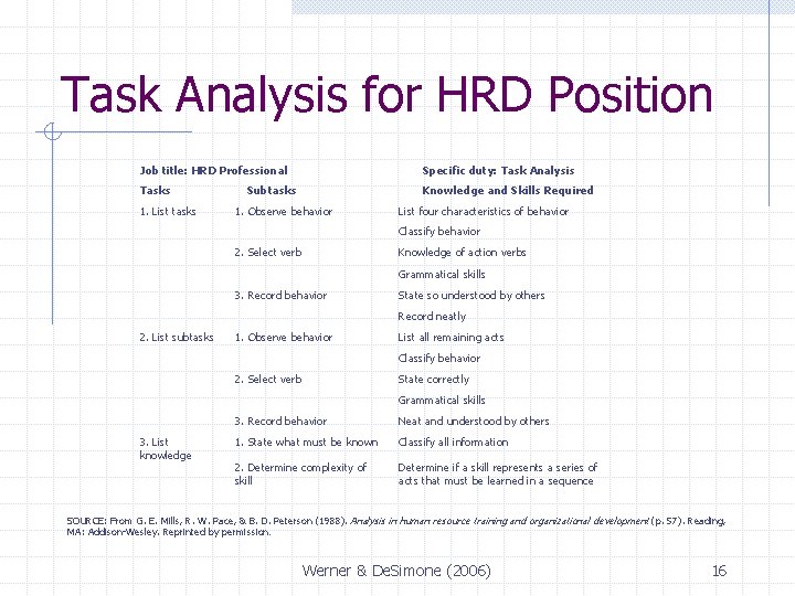 Task Analysis for HRD Position Job title: HRD Professional Specific duty: Task Analysis Tasks