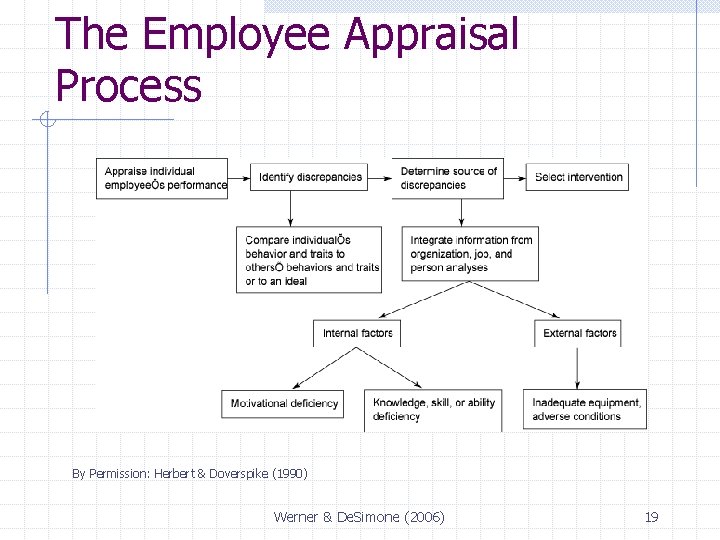 The Employee Appraisal Process By Permission: Herbert & Doverspike (1990) Werner & De. Simone