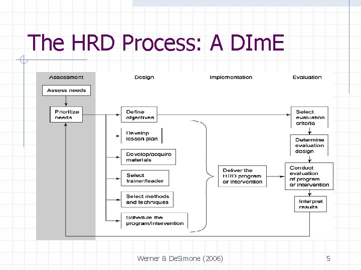 The HRD Process: A DIm. E Werner & De. Simone (2006) 5 