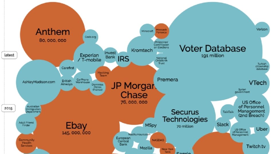 http: //www. informationisbeautiful. net/visualizations/worlds-biggest-data-breaches-hacks/ 