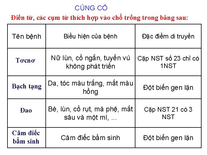 CỦNG CỐ Điền từ, các cụm từ thích hợp vào chổ trống trong bảng