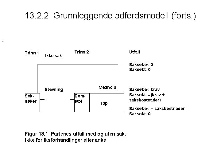 13. 2. 2 Grunnleggende adferdsmodell (forts. ) a Trinn 1 Ikke sak Trinn 2