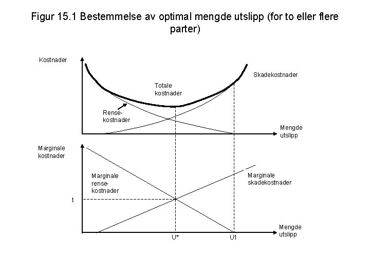 Figur 15. 1 Bestemmelse av optimal mengde utslipp (for to eller flere parter) Kostnader