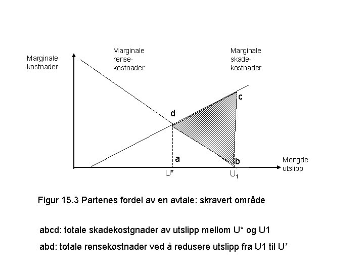 Marginale kostnader Marginale rensekostnader Marginale skadekostnader c d a U* b U 1 Mengde