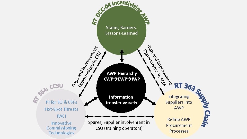 Rev. PI for SU & CSFs Hot-Spot Threats RACI Innovative Commissioning Technologies AWP Hierarchy