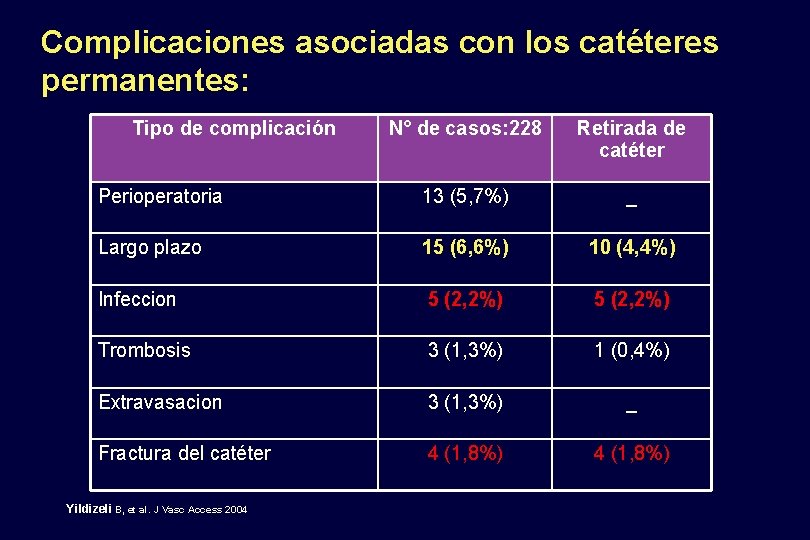 Complicaciones asociadas con los catéteres permanentes: Tipo de complicación N° de casos: 228 Retirada