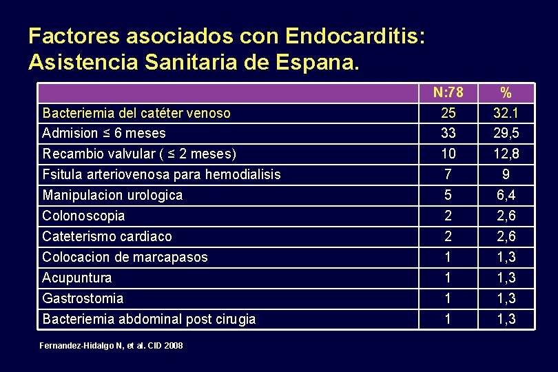 Factores asociados con Endocarditis: Asistencia Sanitaria de Espana. Bacteriemia del catéter venoso Admision ≤