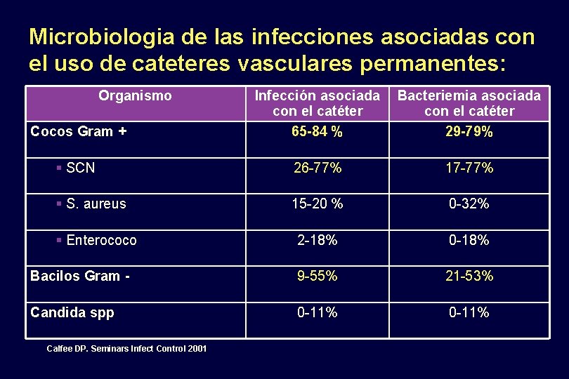 Microbiologia de las infecciones asociadas con el uso de cateteres vasculares permanentes: Organismo Cocos