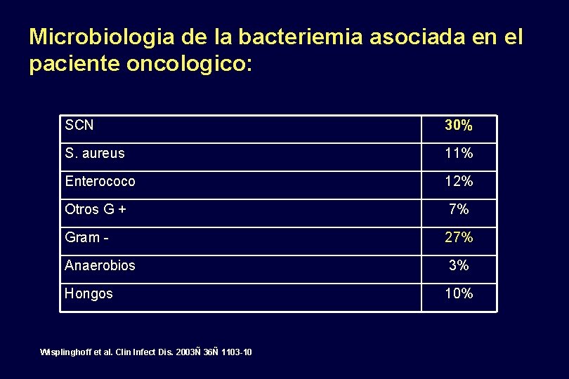 Microbiologia de la bacteriemia asociada en el paciente oncologico: SCN 30% S. aureus 11%
