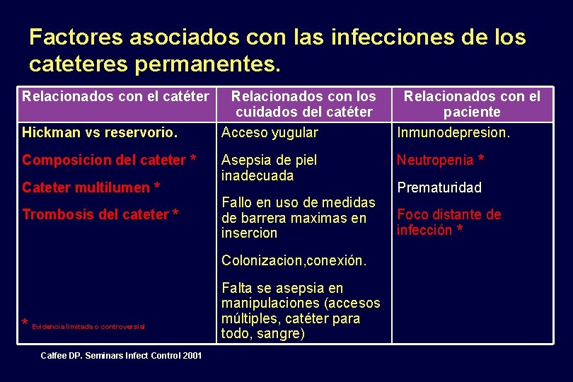 Factores asociados con las infecciones de los cateteres permanentes. Relacionados con el catéter Hickman